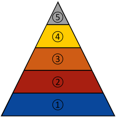 Beispiel einer Automatisierungspyramide