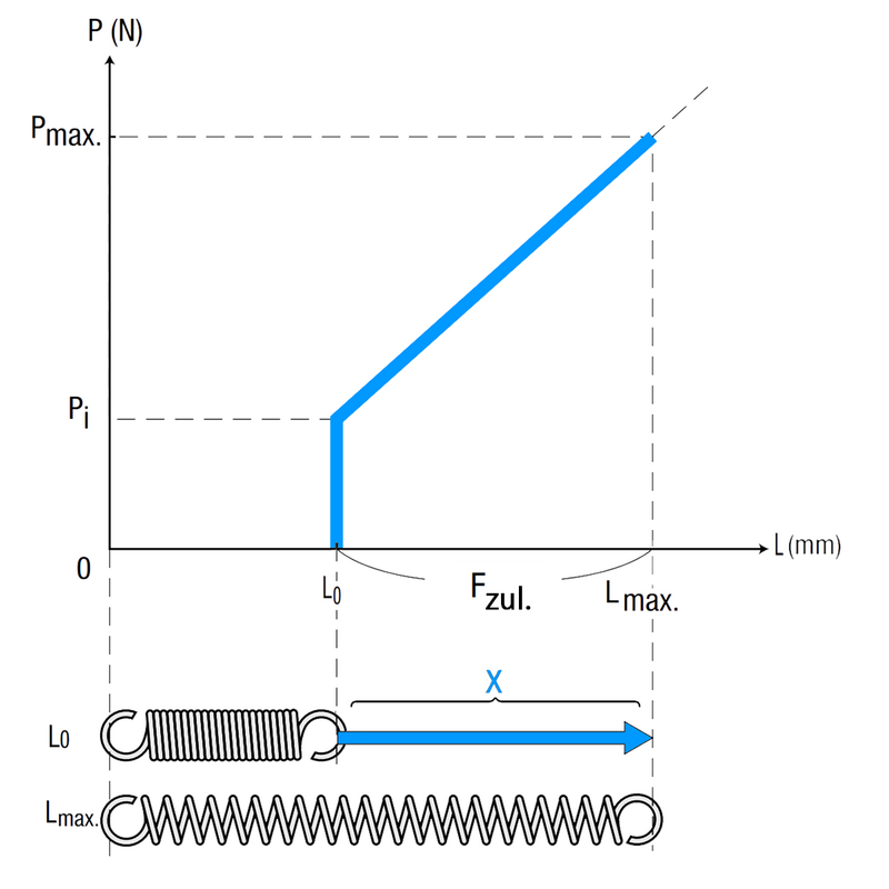 Grafische Darstellung - Verhältnis zwischen L und P von Zugfedern