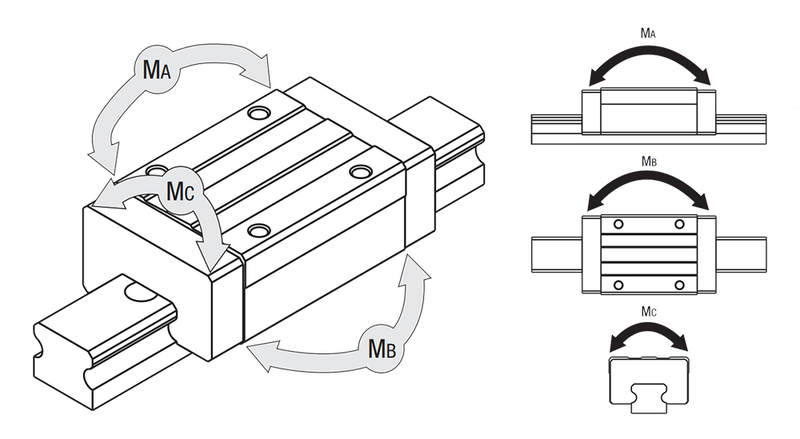 Beispielabbildung - Lastmomente am Führungswagen