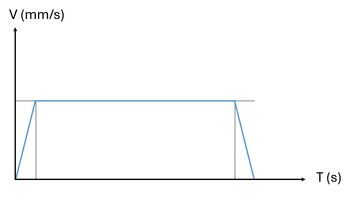 Beispieldarstellung eines v-t-Diagramms