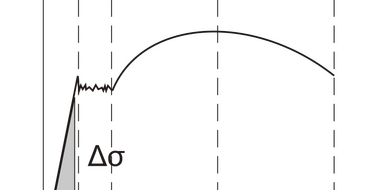 Spannungs-Dehnungs-Diagramm