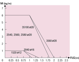 Lastdiagramm - Geräuscharme Energiekette MPSCS