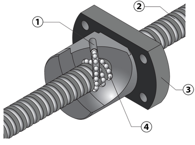 Beispieldarstellung - Zirkulationsstruktur eines Kugelgewindetriebs