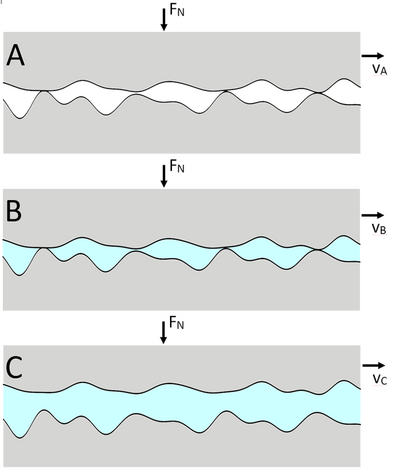 Darstellung der Schmierungszustände Trockenreibung, Mischreibung und Flüssigkeitsreibung