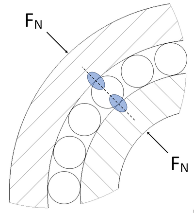 Darstellung der Pressungsverteilung einer rillenförmigen Laufbahn bei einem 2-Punkt-Kontakt