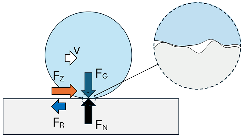 Schema: Rollreibung