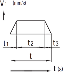 Beispieldarstellung eines v-t-Diagramms mit Beschleunigungs-, Konstant- und Bremsphase