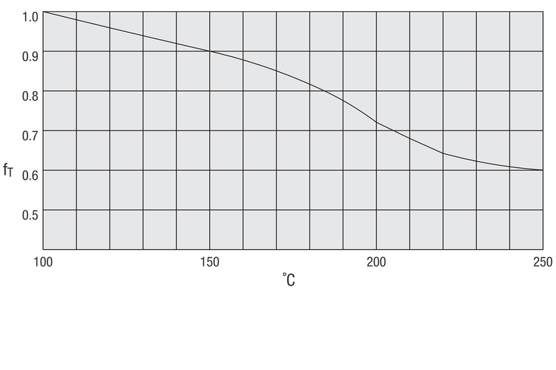 Darstellung eines Diagramms zum Temperaturkoeffizienten für Linearsysteme