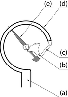 Manometer / Druckmesser