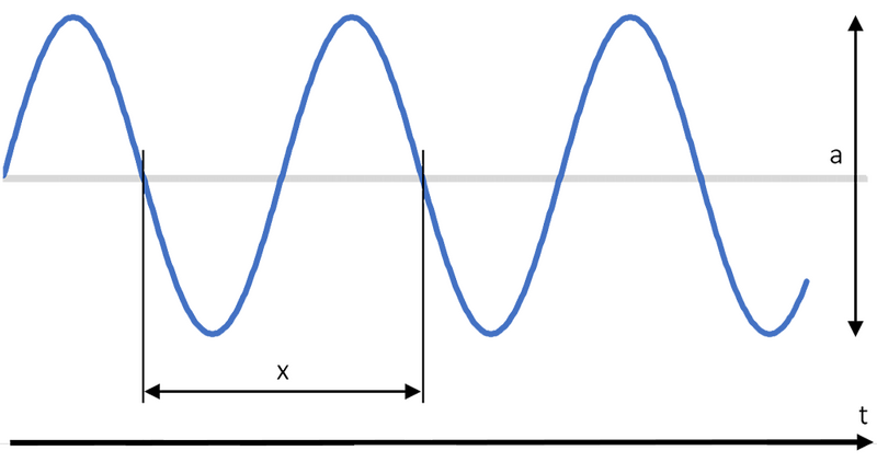 Ausbreitung des Lichts