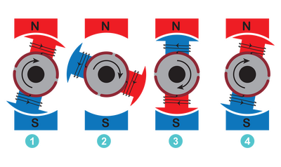 Funktionsweise eines Elektromotors