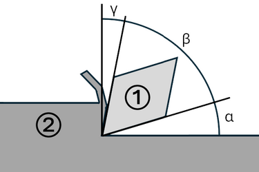 Die Winkel am Schneidkeil