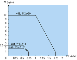 Lastdiagramm - Klappbare Energiekette FHPS