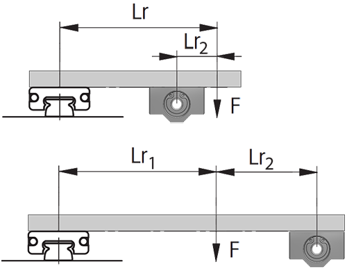 Durch Kraft (F) und Hebel (Lr) auftretende Momente bei Kombination einer Profilschienenführung (links) und Linearwellenführung (rechts)