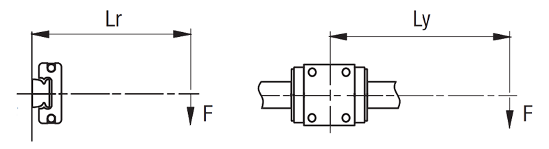 Erklärende Abbildung zum Thema - Berechnen des statischen Moments bei seitlich horizontaler Montage