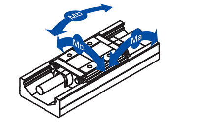 Lastmomente an einer LX-Einheit mit einem Führungswagen