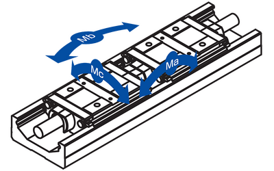 Lastmomente an einer LX-Einheit mit zwei Führungswagen