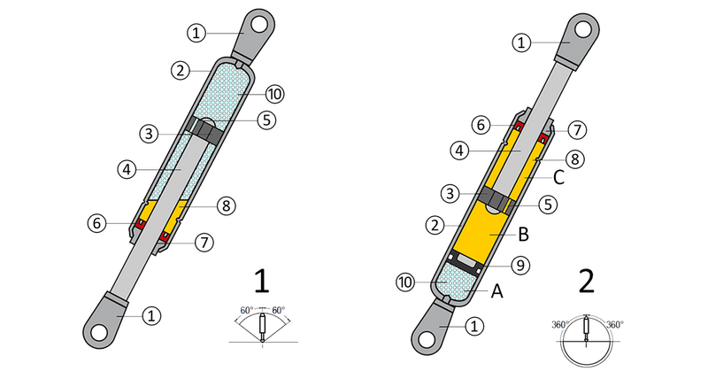 Schematischer Aufbau einer Gasdruckfeder