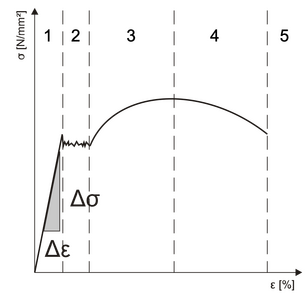 Spannungs-Dehnungs-Diagramm
